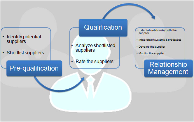 Product Development & Sampling